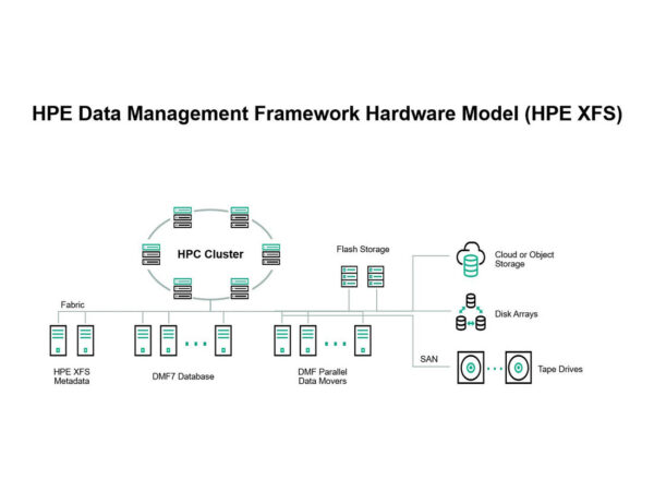 HPE Data Management Framework ZWS4106 18TB SAS 12G Business Critical 7.2K LFF LP 512e HDD